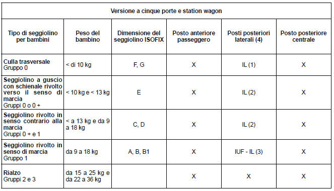 Fissaggio mediante sistema isofix