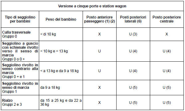 Fissaggio tramite la cintura di sicurezza