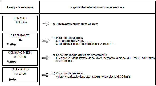 Parametri di viaggio