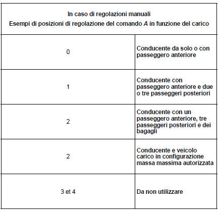 Regolazioni dei fari